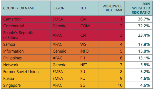 Top Level Domain At Risk By McAfee