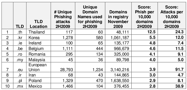 Top Level Domain At Risk Antic